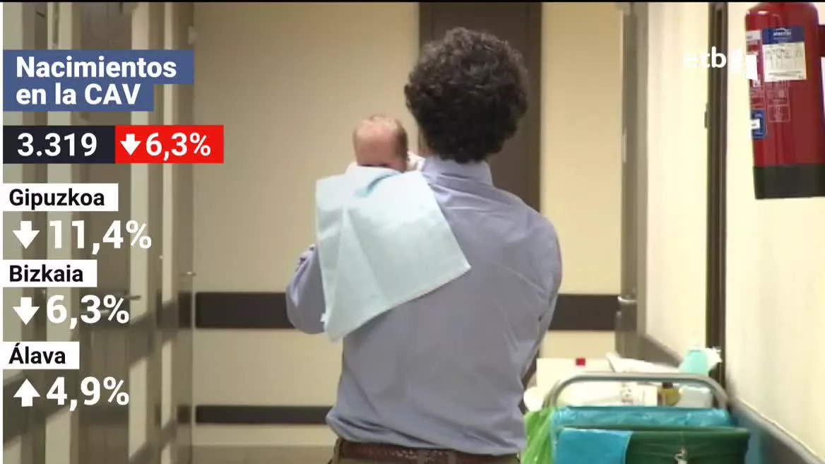 El mayor descenso se ha registrado en Gipuzkoa, aunque también en Bizkaia ha descendido la tasa de nacimientos. En Álava, por su parte, ha crecido.