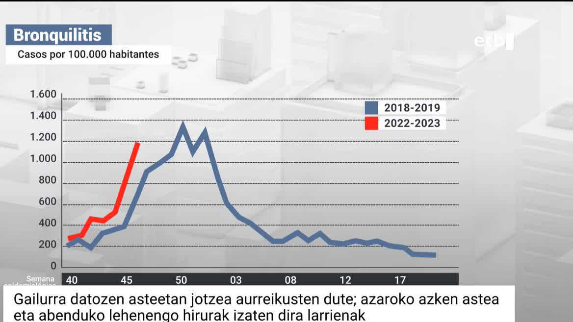 Gurutzetako Ospitalean ez dute baztertzen ohe kopurua handitu behar izatea hurrengo asteetan. Egun, 1.200 kasukoa da inzidentzia EAEn, baina adituek ohartarazi dute oraindik ere gora egin lezakeela kopuruak.