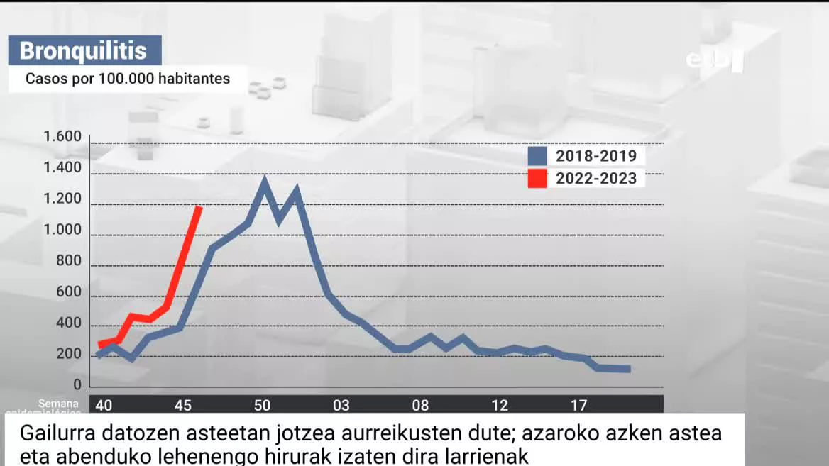 Gurutzetako Ospitalean ez dute baztertzen ohe kopurua handitu behar izatea hurrengo asteetan. Egun, 1.200 kasukoa da inzidentzia EAEn, baina adituek ohartarazi dute oraindik ere gora egin lezakeela kopuruak.