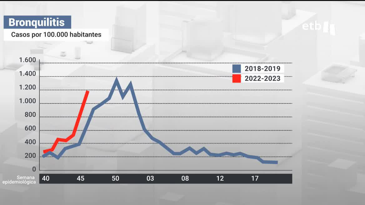 El Hospital de Cruces no descarta aumentar el número de camas. Actualmente, la incidencia de bronquiolitis en Euskadi está en 1200 casos.
