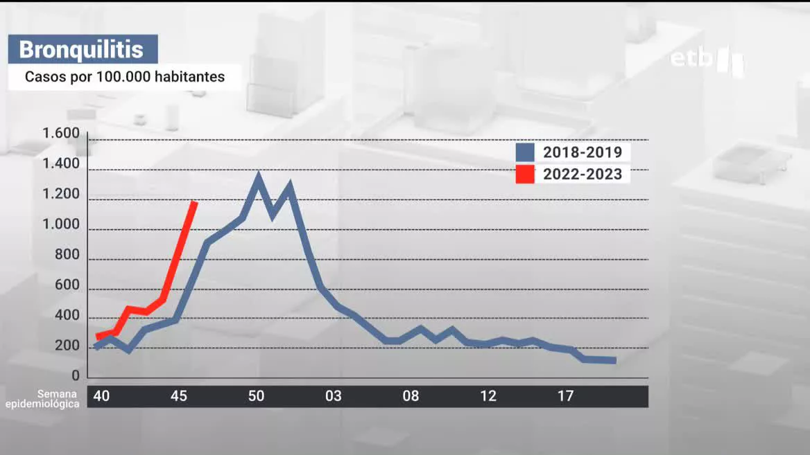 El Hospital de Cruces no descarta aumentar el número de camas. Actualmente, la incidencia de bronquiolitis en Euskadi está en 1200 casos.