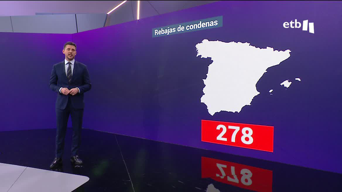 Desde la entrada en vigor de la ley, las penas de muchos agresores sexuales se han reducido. En la Comunidad Autónoma Vasca, hoy por hoy, se han reducido las condenas de 44 agresores; solo en los últimos tres días, nueve. En Navarra, por su parte, cuatro presos han conseguido rebajar su condena.