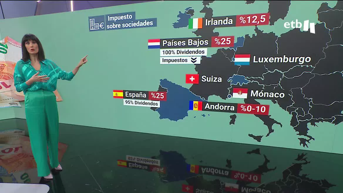 El impuesto de sociedades es el mismo en España que en Holanda, pero en el caso de los dividendos la deducción es del 95 % en el primero y del 100 % en el segundo.