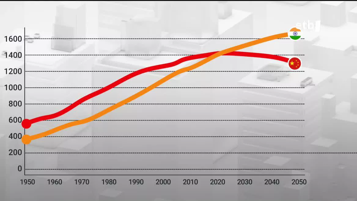 Munduko demografiaren argazkia aldatu egin da egunotan. Lehen aldiz, Txina ez da munduko herrialderik jendetsuena, India baizik. Txinak jaiotzak kontrolatzeko ezarritako politiken ondorioz, bere populazioak garapen hori izan du, urtez urte behera eginik. Aldiz, Indiak goraka egin du etengabe.