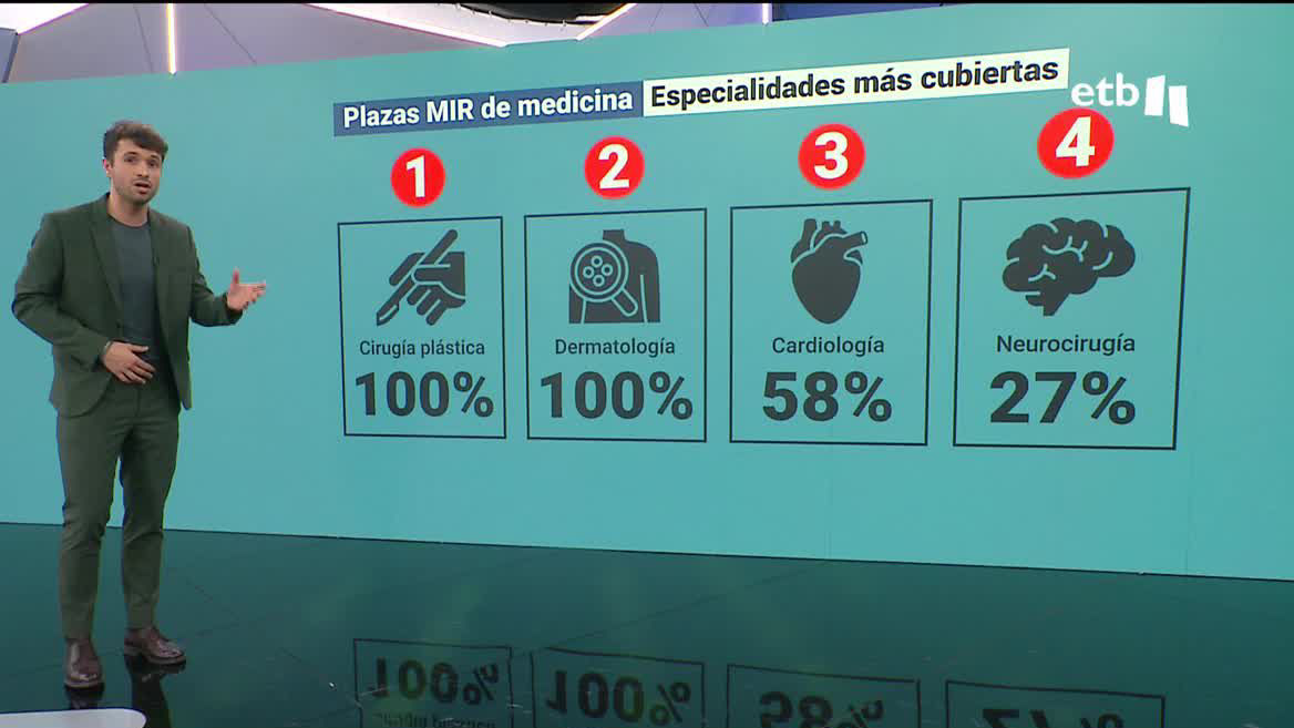 Se han cubierto todas las plazas, por ejemplo, en cirugía estética y dermatología. Entre las otras especialidades en las que se han adjudicado más puestos se encuentran la cardiología y la neurocirugía.