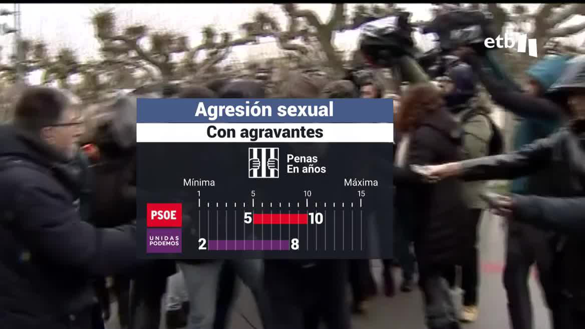 La nueva ley recoge de nuevo la violencia y la intimidación, para poder endurecer las penas. Sin embargo, hasta que no se publique en el Boletín Oficial del Estado, no será aplicable.