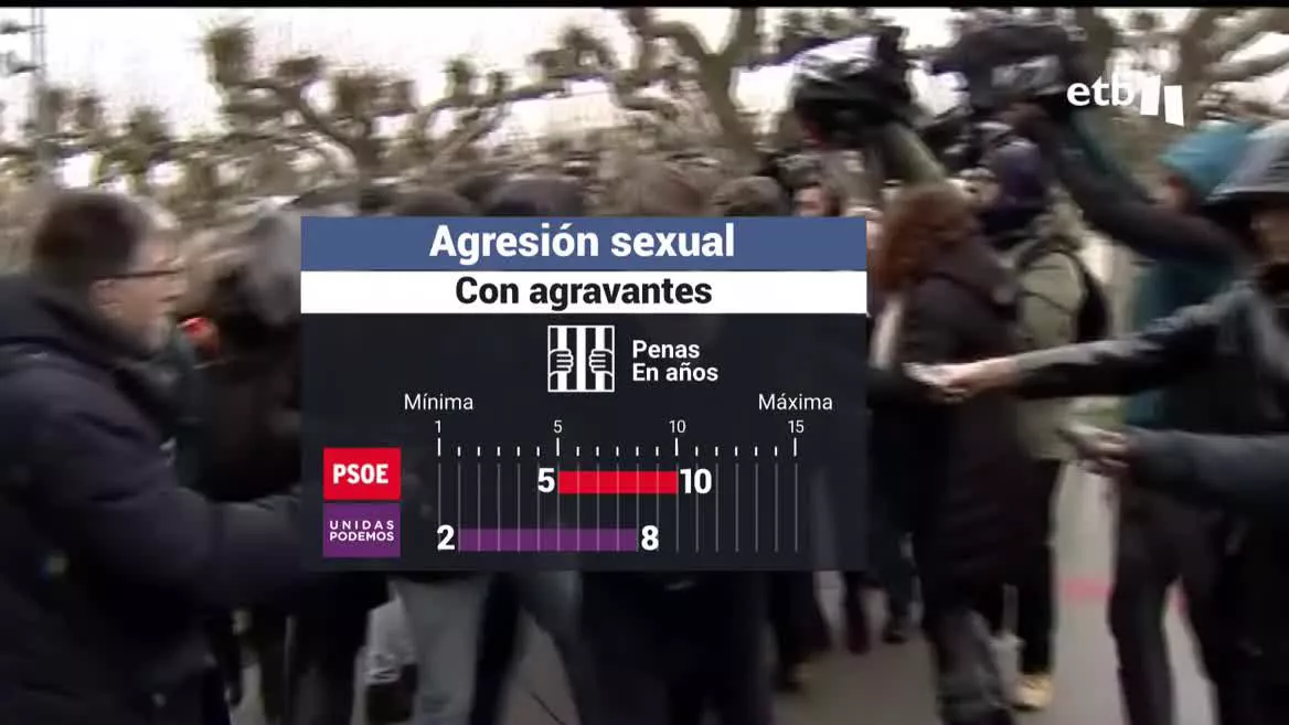 La nueva ley recoge de nuevo la violencia y la intimidación, para poder endurecer las penas. Sin embargo, hasta que no se publique en el Boletín Oficial del Estado, no será aplicable.