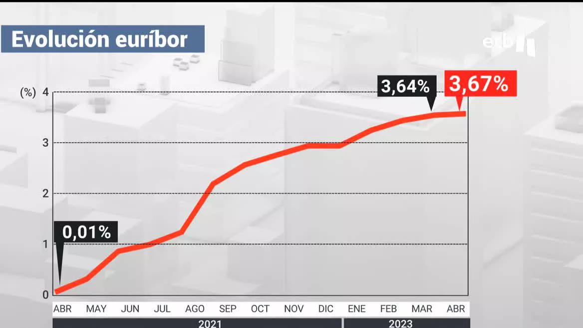 Tras un parón en marzo, el Euríbor vuelve a subir. Las hipotecas se han encarecido considerablemente para quienes han tenido que revisarlas este mes. La hipoteca media ha encarecido unos 3600 euros al mes.