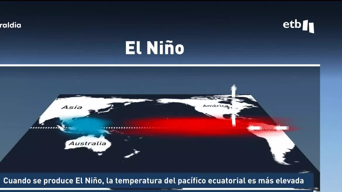 Cuando se produce El Niño, la temperatura del pacífico ecuatorial es más elevada y favorece la convección. Esto hace que aumente la lluvia.