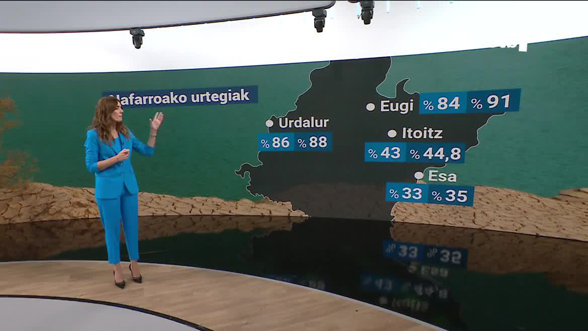 Eugiko urtegia, esaterako, ostiralean % 84 zegoen beteta, eta une hauetan % 91raino iritsi da. Gainontzeko presei erreparatuz gero, uraren maila ez da horrenbeste igo, pare bat puntu, baina, pare bat egunetan.