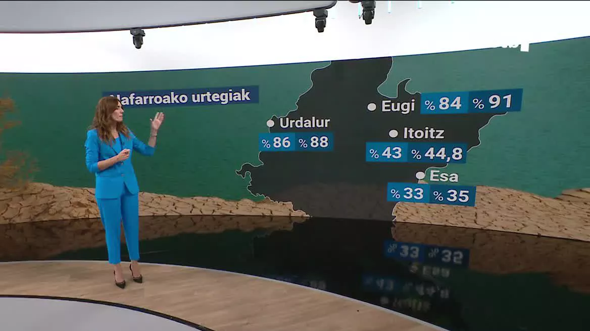 Eugiko urtegia, esaterako, ostiralean % 84 zegoen beteta, eta une hauetan % 91raino iritsi da. Gainontzeko presei erreparatuz gero, uraren maila ez da horrenbeste igo, pare bat puntu, baina, pare bat egunetan.