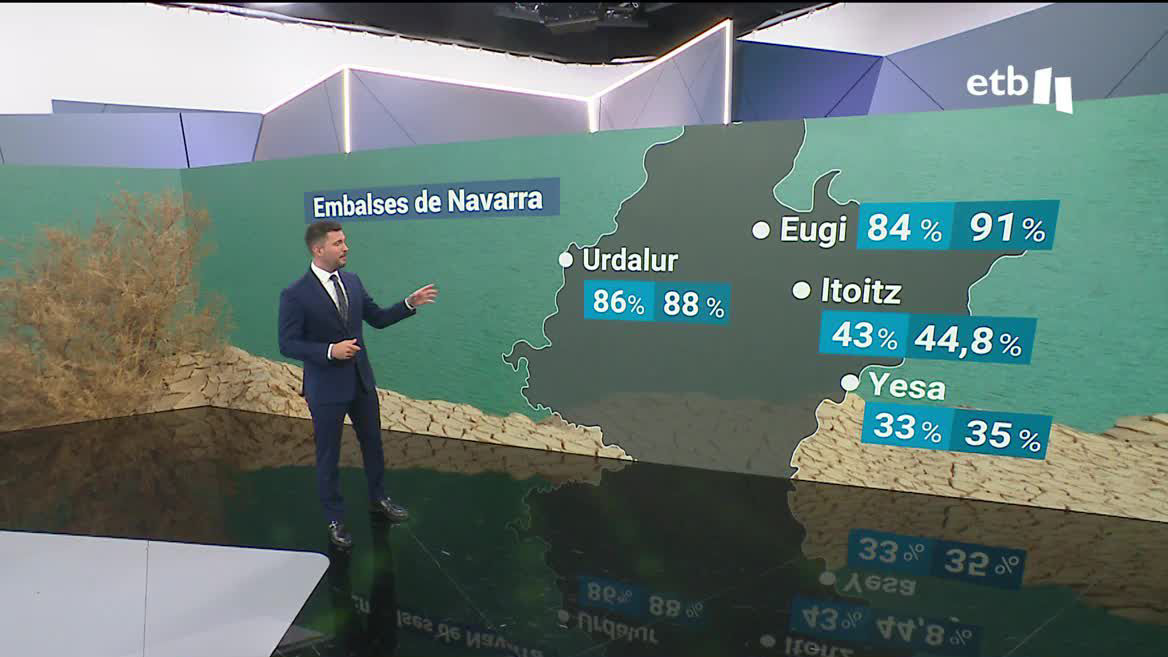 En el pantano de Eugi, por ejemplo, estaba lleno al 84 % el viernes, y ahora mismo llega al 91 %. El resto también han aumentado su capacidad, un par de puntos al menos, en sólo dos días.