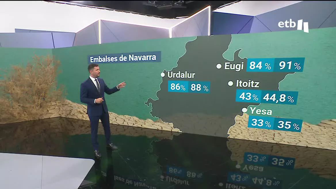 En el pantano de Eugi, por ejemplo, estaba lleno al 84 % el viernes, y ahora mismo llega al 91 %. El resto también han aumentado su capacidad, un par de puntos al menos, en sólo dos días.