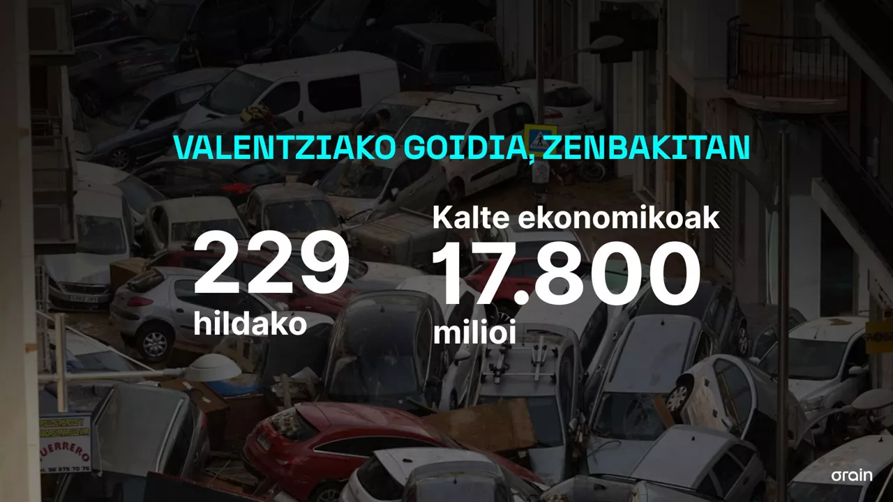 2024ko urriaren 29ko Goialdeko Depresioak eragindako uholdeek Valentziako probintziaren zati handi bat suntsitu zuten. Tragedia ahaztezina horrek utzitako hondamendia gogoratu dugu, zenbakitan. 