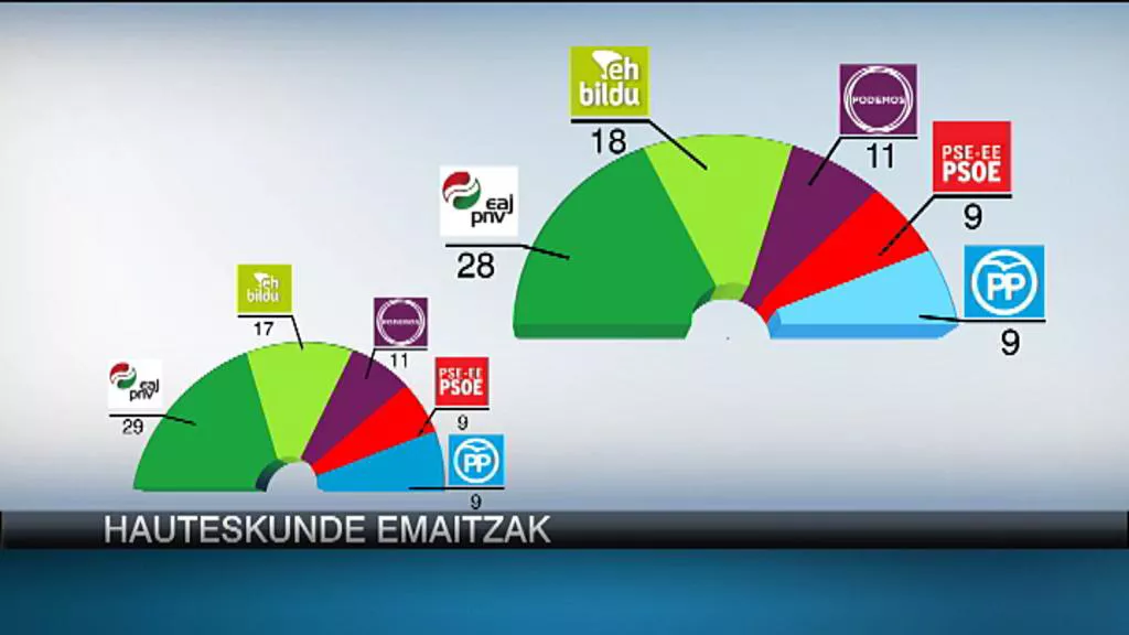 hauteskunde-emaitzak-eusk_