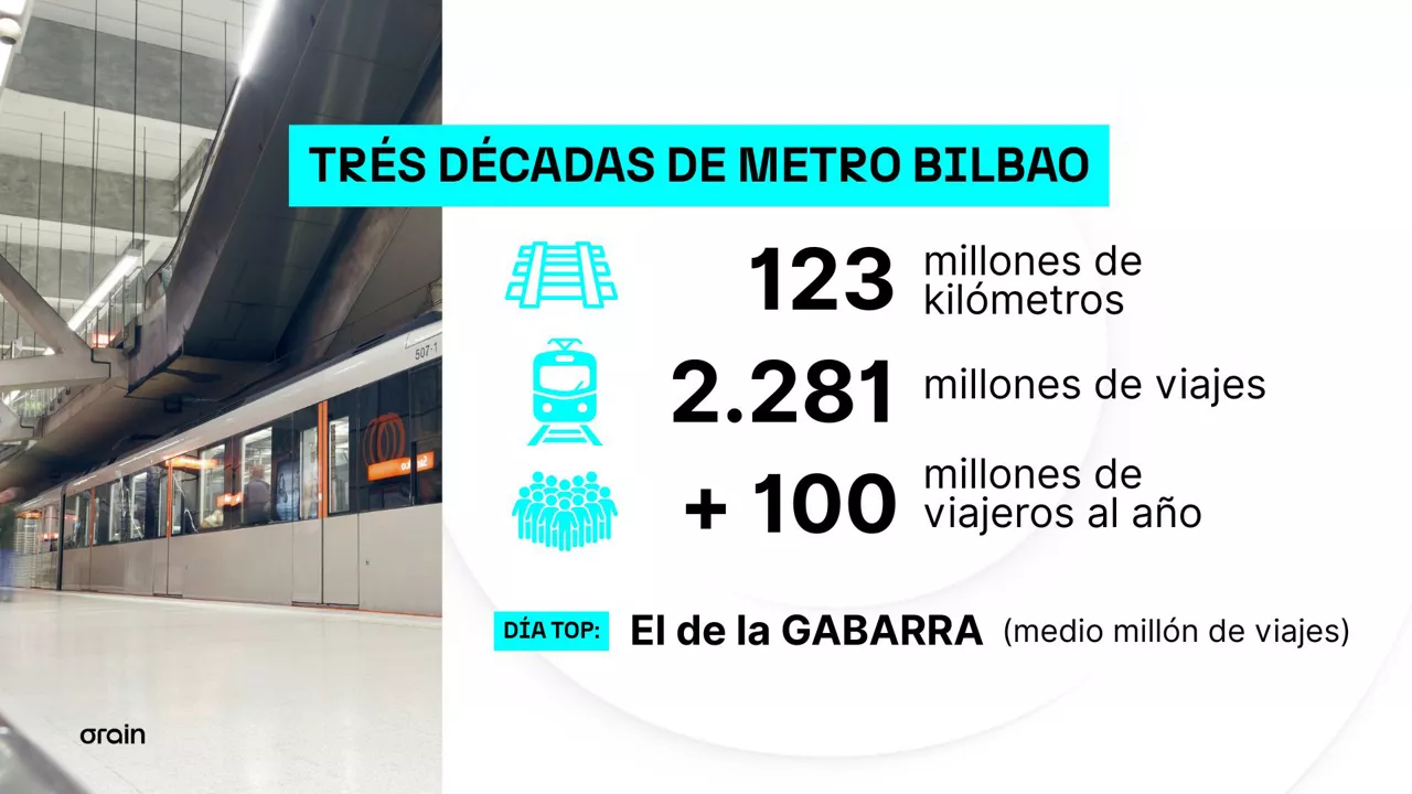 Metro Bilbao urteurrena DLS