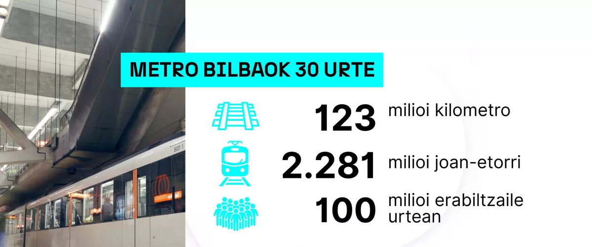 Metro Bilbao DLS Bilbo urteurrena
