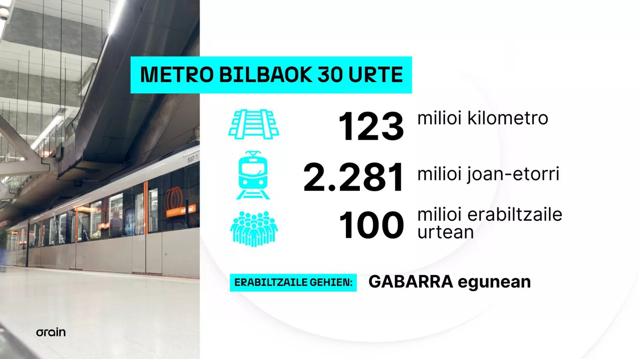Metro Bilbao DLS Bilbo urteurrena