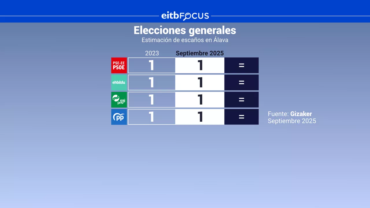 eitb focus tabla escaños Alava