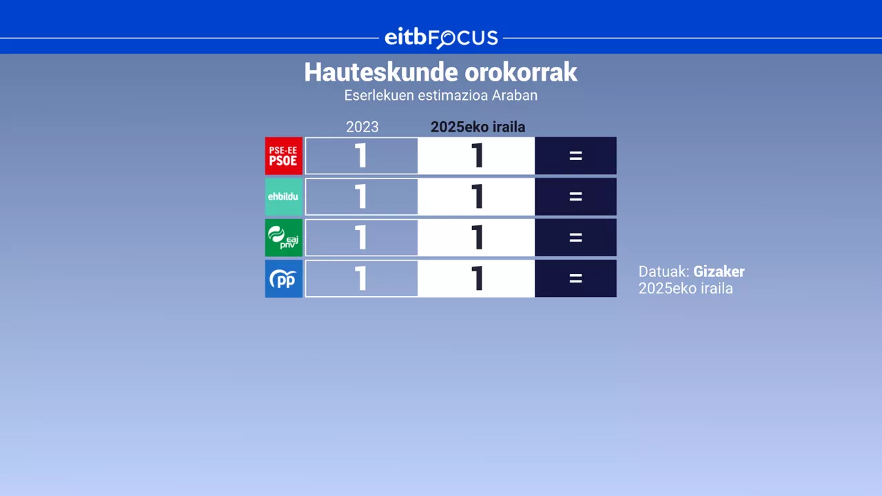 eitb focus eserlekuak Araban hauteskunde orokorrak