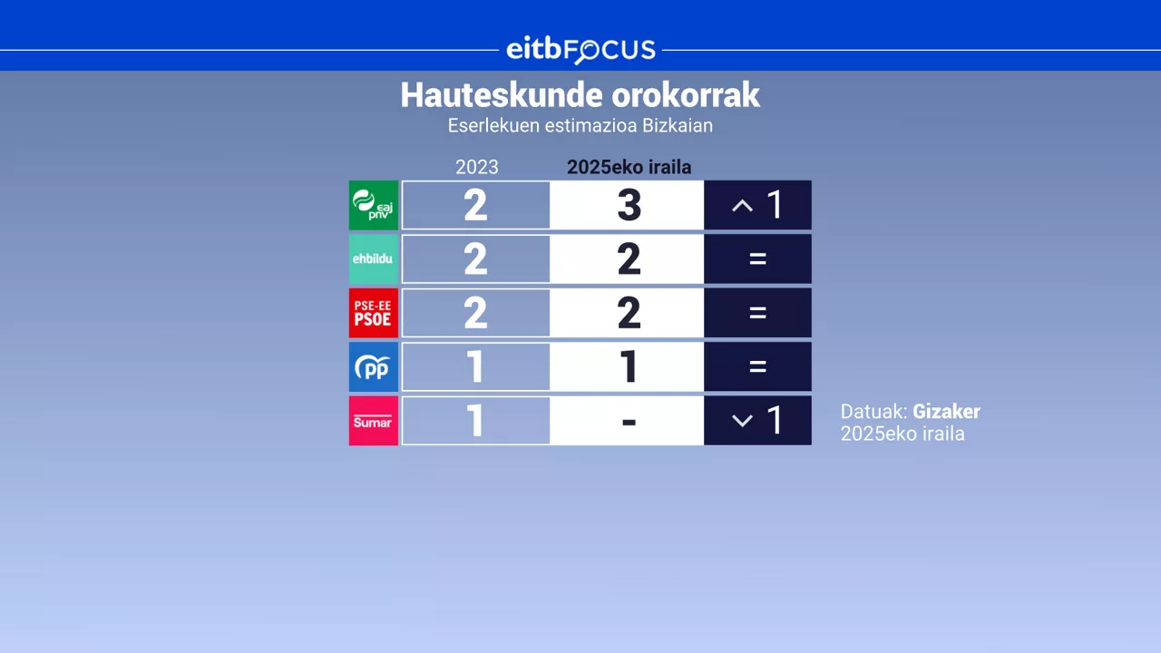 eitb focus - eserlekuak bizkaia hauteskunde orokorrak