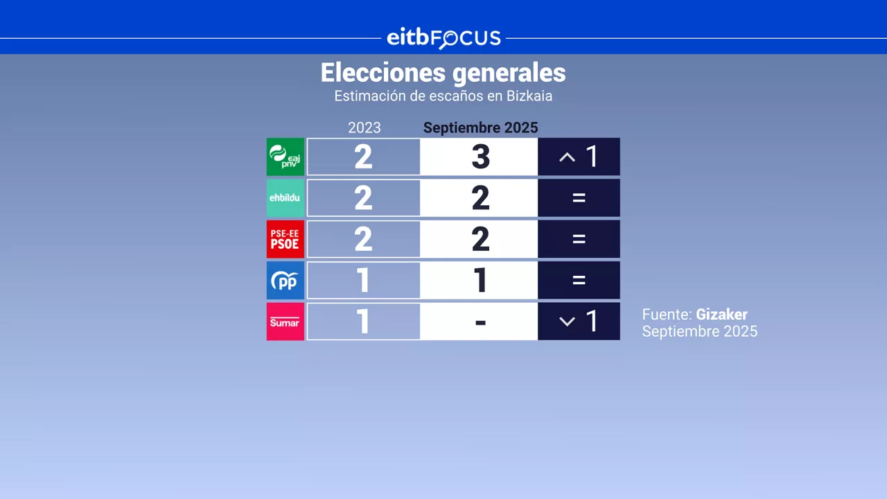 eitb focus tabla escaños Bizkaia elecciones generales
