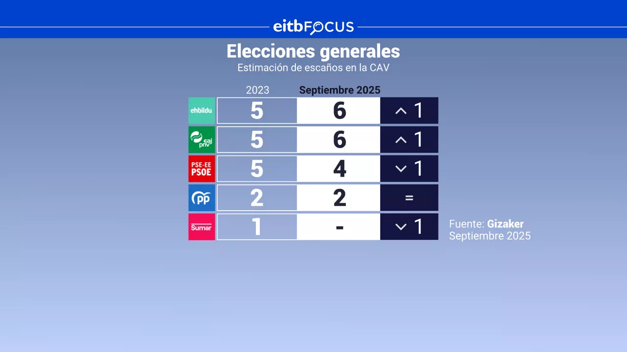 eitb focus tabla escaños CAV elecciones generales