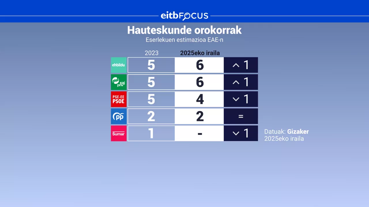 eitb focus eserlekuak EAE hauteskunde orokorrak