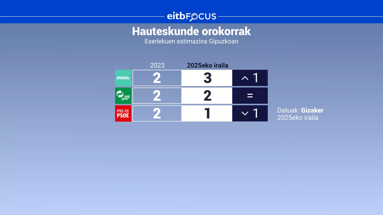 eitb focus eserlekuak Gipuzkoa  hauteskunde orokorrak