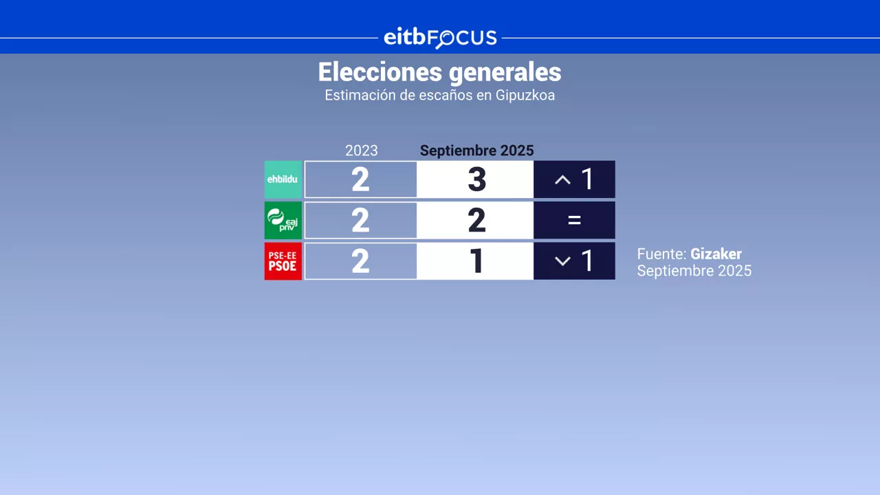 eitb focus tabla escaños Gipuzkoa elecciones generales