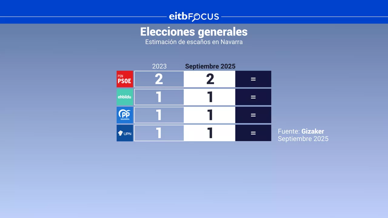 eitb focus tabla escaños Navarra elecciones generales