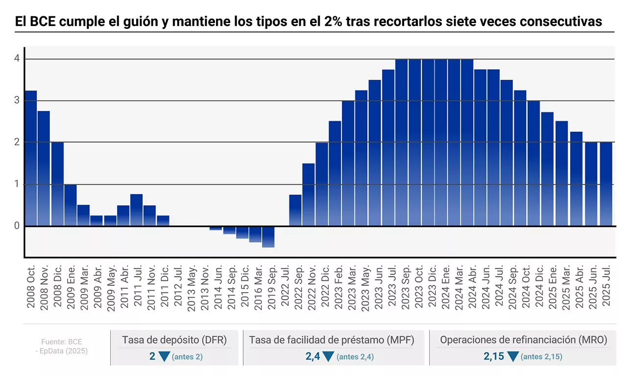 Infografía con cifras de tipos de interés. El Consejo de Gobierno del Banco Central Europeo (BCE) ha decidido este jueves cumplir con el guión y mantener sin cambios los tipos de interés, de forma que la tasa de depósito (DFR) seguirá en el 2%, la de referencia para sus operaciones principales de refinanciación (MRO) en el 2,15% y la de la facilidad marginal de préstamo (MLF) en el 2,40%.



Europa Press / Europa Press

24 JULIO 2025;EPDATAINFOGRAFIA;DATOS;ECONOMIA;BANCOS;HIPOTECAS

24/7/2025