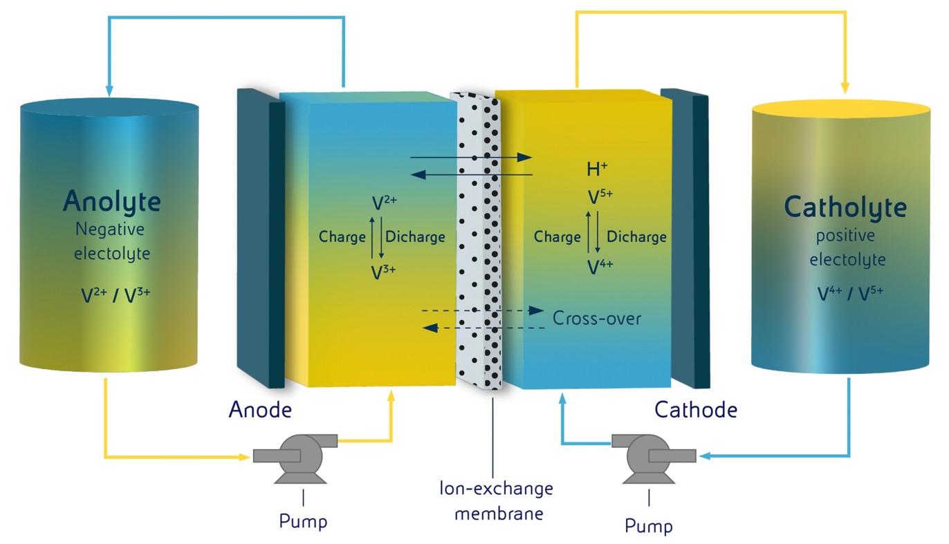 Graphic showing a flow battery’s cellular layout. 