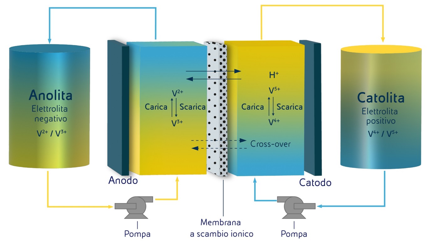 Grafico che illustra la struttura della cella di una batteria a flusso. 