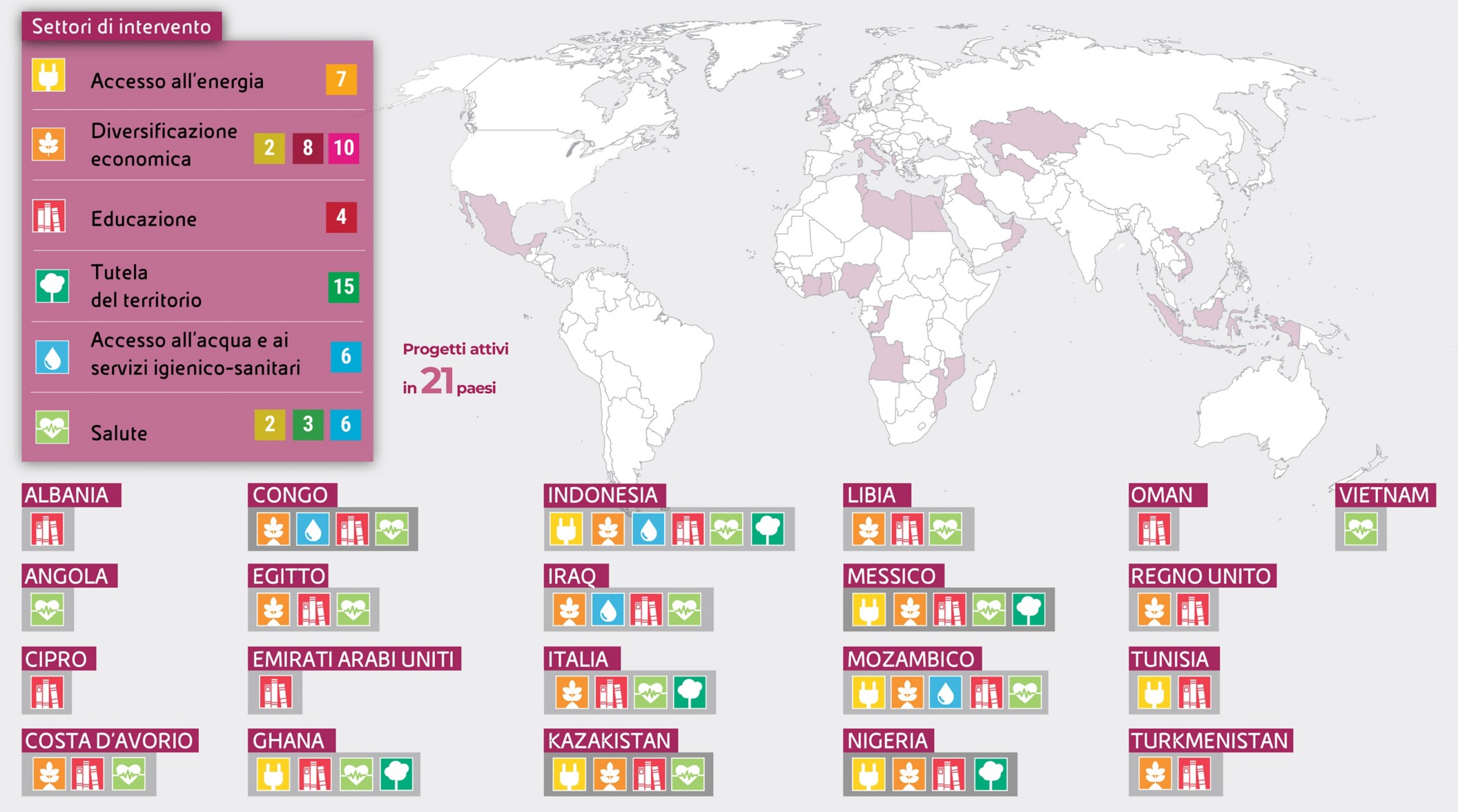 Mappa del mondo con 21 paesi evidenziati dove sono attivi progetti di sviluppo locale di Eni. A sinistra una legenda mostra i sei settori di intervento, ognuno con un’icona e un numero di progetti attivi: accesso all’energia, diversificazione economica, educazione, tutela del territorio, accesso all’acqua e ai servizi igienico-sanitari, salute. Sotto la mappa, ogni paese elencato è accompagnato dalle icone dei settori in cui Eni opera.
