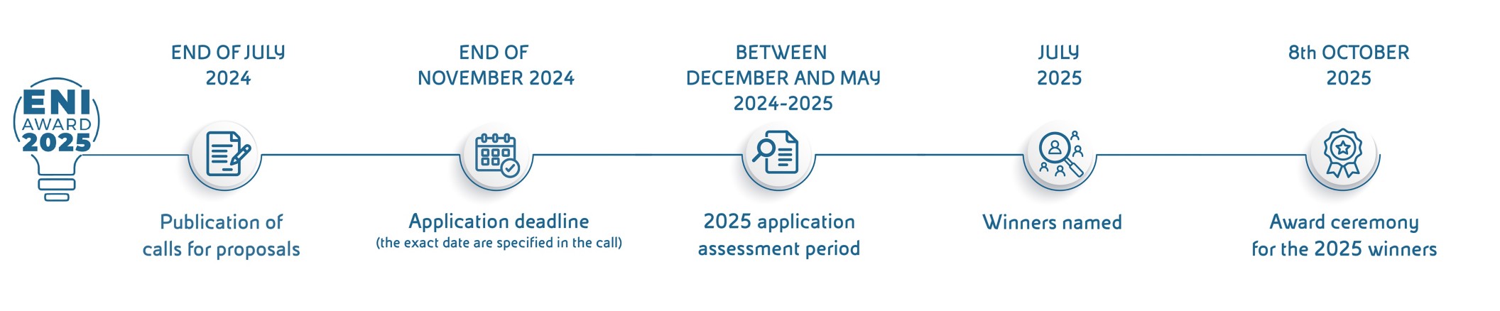 ENI Award 2025 timeline: calls July 2024, applications November 2024, evaluation Dec 2024–May 2025, winners July, ceremony Oct 8, 2025.