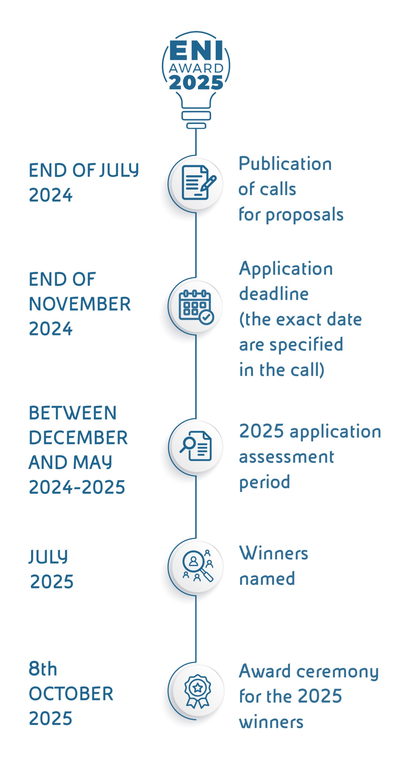 ENI Award 2025 timeline: calls July 2024, applications November 2024, evaluation Dec 2024–May 2025, winners July, ceremony Oct 8, 2025.
