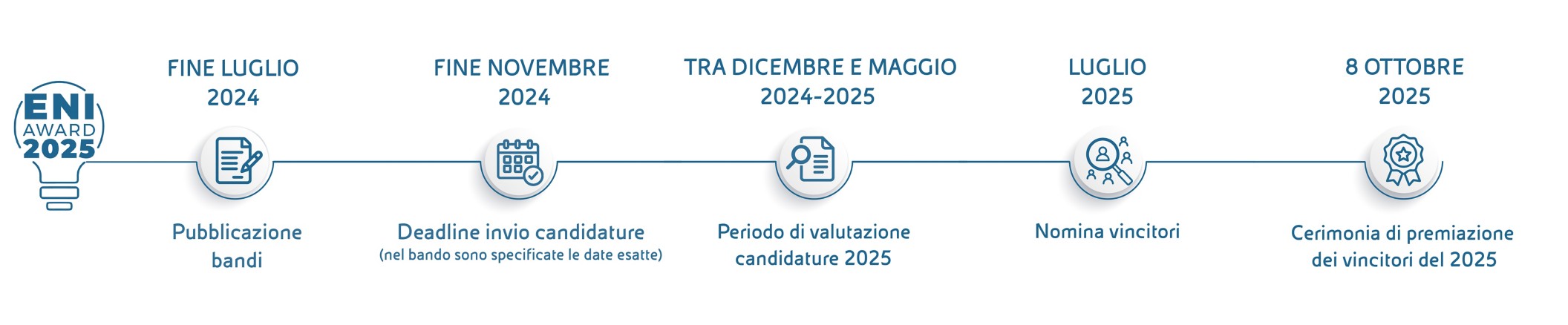 Timeline ENI Award 2025: bandi luglio 2024, candidature novembre 2024, valutazione dic 2024–mag 2025, vincitori luglio, premiazione 8 ottobre 2025.