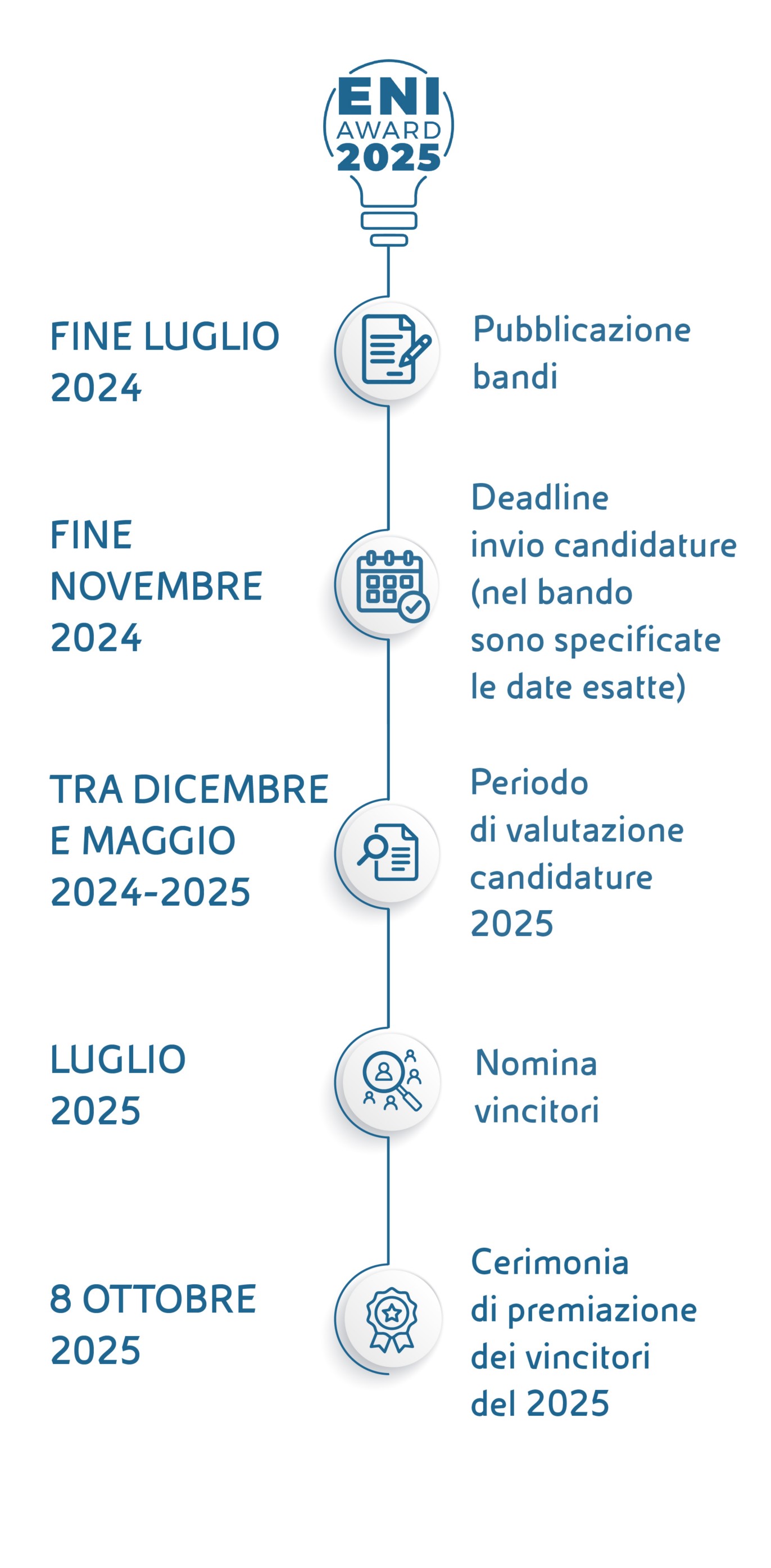Timeline ENI Award 2025: bandi luglio 2024, candidature novembre 2024, valutazione dic 2024–mag 2025, vincitori luglio, premiazione 8 ottobre 2025.