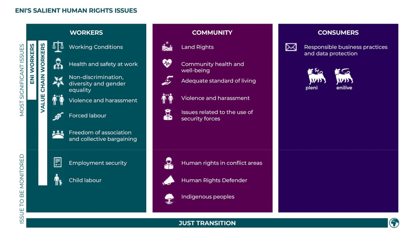 The image shows an infographic by Eni titled "Eni’s Salient Human Rights Issues", which outlines the main human rights topics the company is committed to.  The infographic is divided into three main columns, each dedicated to a category of stakeholders:  Workers (Teal column):  This section covers both Eni Workers and Value Chain Workers.  Among the Most Significant Issues listed are: Working Conditions, Health and Safety at work, Non-discrimination, diversity and gender equality, Violence and harassment, Forced labour, and Freedom of association and collective bargaining.  At the bottom, under Issue to be Monitored, Employment security and Child labour are mentioned.  Community (Purple column):  The most significant issues include: Land Rights, Community health and well-being, Adequate standard of living, Violence and harassment, and Issues related to the use of security forces.  The issues to be monitored are: Human rights in conflict areas, Human Rights Defender, and Indigenous peoples.  Consumers (Dark blue column):  In this section, which features the Plenitude and Enilive brands, the main topic is Responsible business practices and data protection.  At the bottom of the infographic, a horizontal bar titled "Just Transition" runs across all columns, indicating that the human rights approach is central to the company's entire energy transition process.