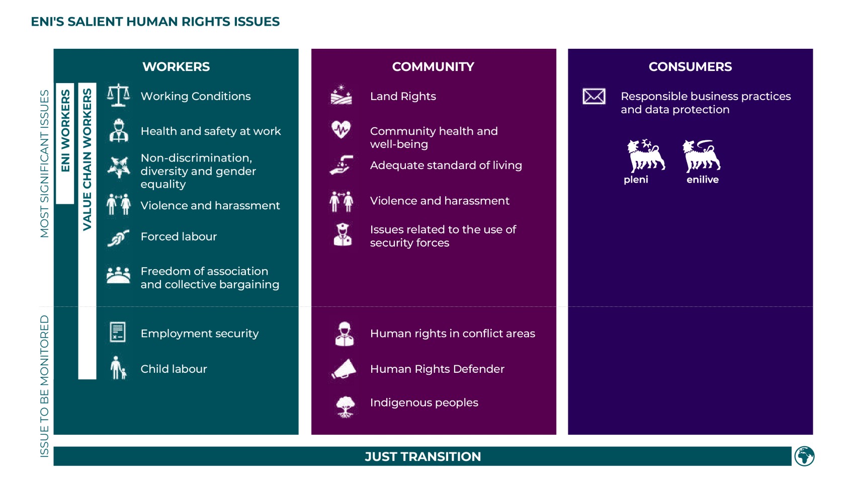 The image shows an infographic by Eni titled "Eni’s Salient Human Rights Issues", which outlines the main human rights topics the company is committed to.  The infographic is divided into three main columns, each dedicated to a category of stakeholders:  Workers (Teal column):  This section covers both Eni Workers and Value Chain Workers.  Among the Most Significant Issues listed are: Working Conditions, Health and Safety at work, Non-discrimination, diversity and gender equality, Violence and harassment, Forced labour, and Freedom of association and collective bargaining.  At the bottom, under Issue to be Monitored, Employment security and Child labour are mentioned.  Community (Purple column):  The most significant issues include: Land Rights, Community health and well-being, Adequate standard of living, Violence and harassment, and Issues related to the use of security forces.  The issues to be monitored are: Human rights in conflict areas, Human Rights Defender, and Indigenous peoples.  Consumers (Dark blue column):  In this section, which features the Plenitude and Enilive brands, the main topic is Responsible business practices and data protection.  At the bottom of the infographic, a horizontal bar titled "Just Transition" runs across all columns, indicating that the human rights approach is central to the company's entire energy transition process.