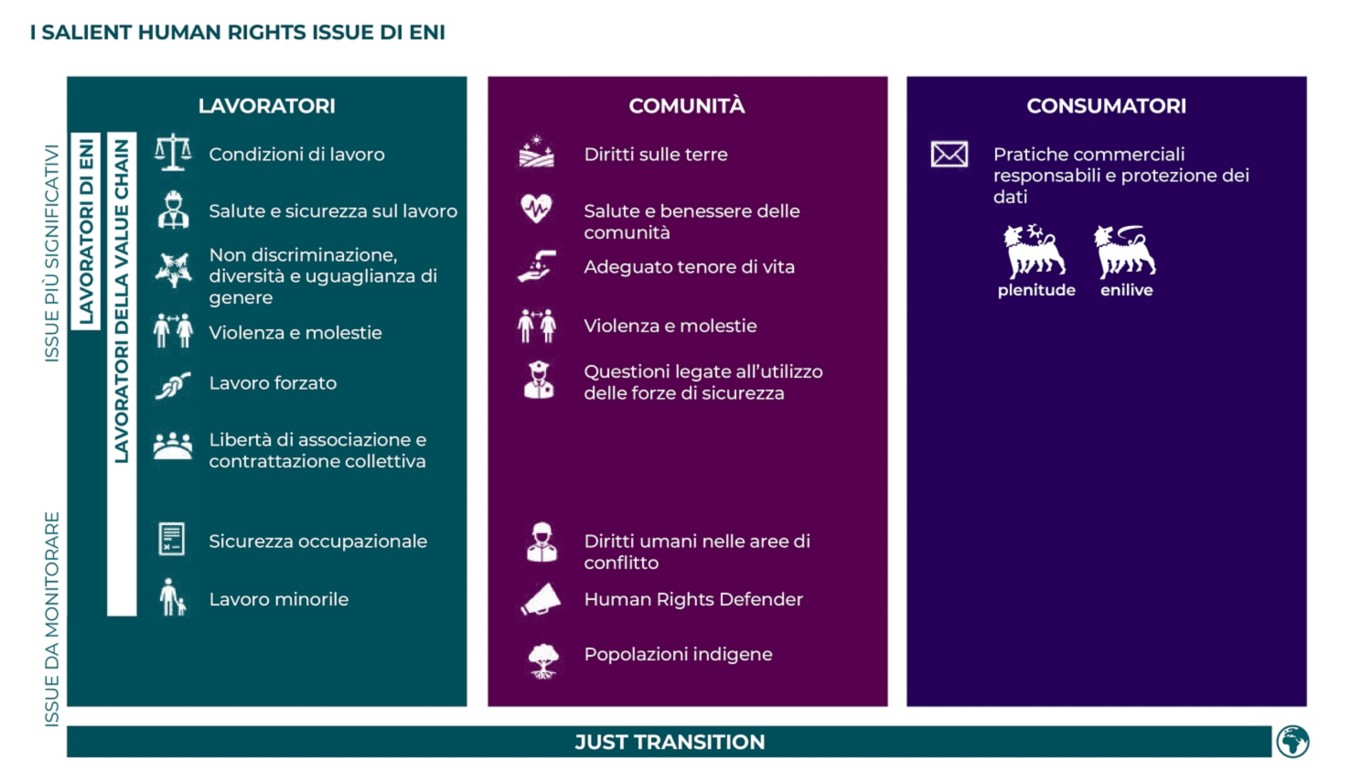L'immagine mostra un'infografica di Eni intitolata "I Salient Human Rights Issue di Eni", che illustra i temi principali legati ai diritti umani su cui l'azienda si impegna.  L'infografica è divisa in tre colonne principali, ognuna dedicata a una categoria di portatori di interesse:  Lavoratori (Colonna verde petrolio): Questa sezione include i lavoratori diretti di Eni e quelli della catena di fornitura.  Tra le questioni più significative sono elencate: condizioni di lavoro, salute e sicurezza, non discriminazione e uguaglianza di genere, contrasto a violenza e molestie, contrasto al lavoro forzato e libertà di associazione.  In basso, tra i temi da monitorare, sono citati la sicurezza occupazionale e il contrasto al lavoro minorile.  Comunità (Colonna viola): I temi principali riguardano: diritti sulle terre, salute e benessere delle comunità, adeguato tenore di vita, contrasto a violenza e molestie e questioni legate all'utilizzo delle forze di sicurezza.  Tra i temi da monitorare ci sono: diritti umani nelle aree di conflitto, protezione dei difensori dei diritti umani (Human Rights Defender) e tutela delle popolazioni indigene.  Consumatori (Colonna blu scuro): In questa sezione, focalizzata sui brand Plenitude ed Enilive, il tema principale è rappresentato dalle pratiche commerciali responsabili e dalla protezione dei dati.  In fondo all'infografica, una barra orizzontale attraversa tutte le colonne con la scritta "Just Transition" (Transizione Giusta), a indicare che l'approccio ai diritti umani è trasversale a tutto il processo di transizione energetica dell'azienda.
