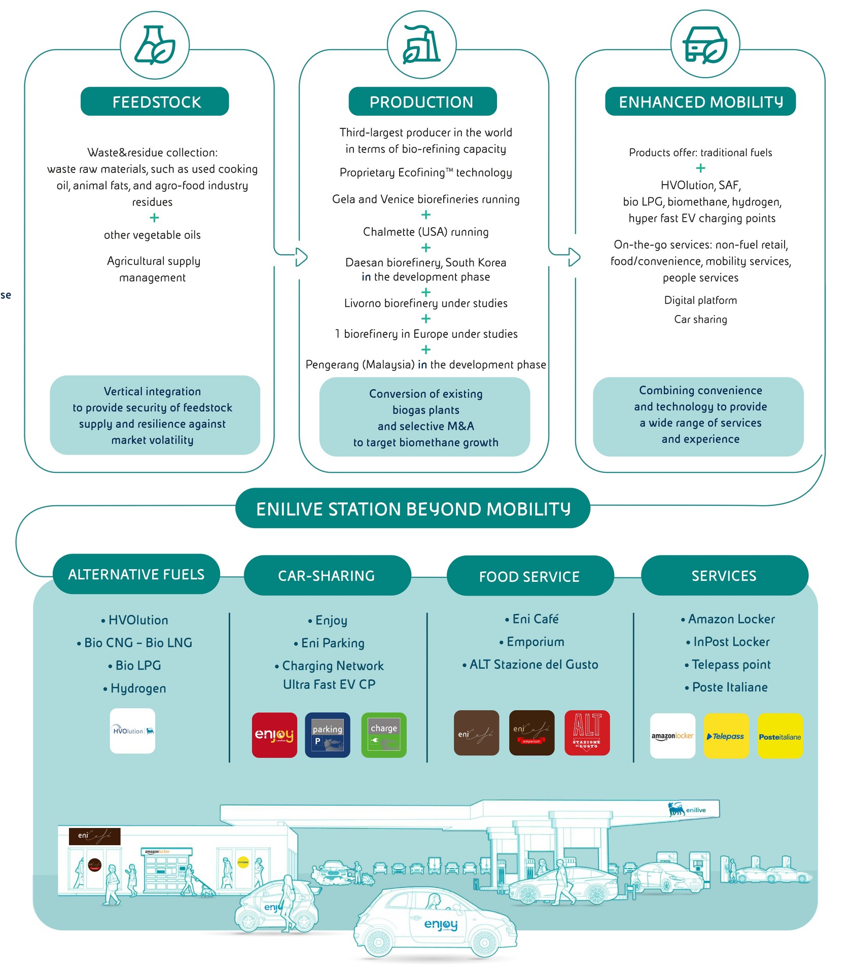 Infographic on Enilive’s sustainable mobility: raw materials, biofuels, products and services offered. 