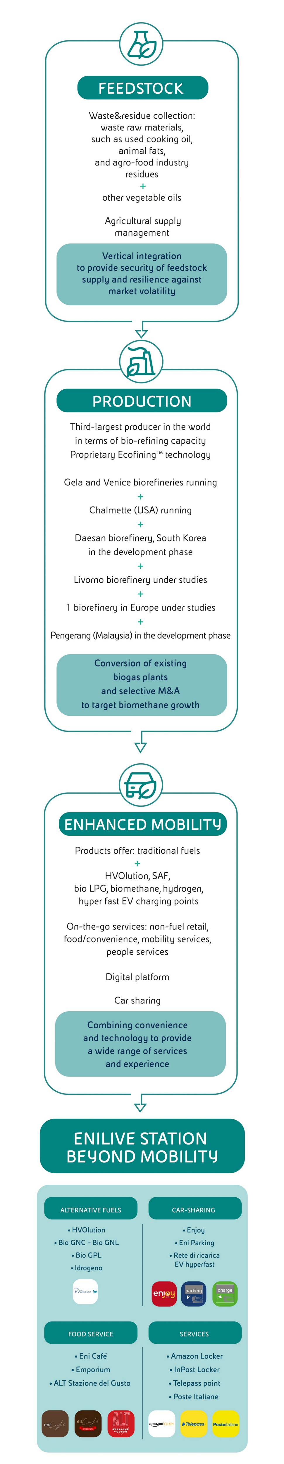 Infographic on Enilive’s sustainable mobility: raw materials, biofuels, products and services offered. 