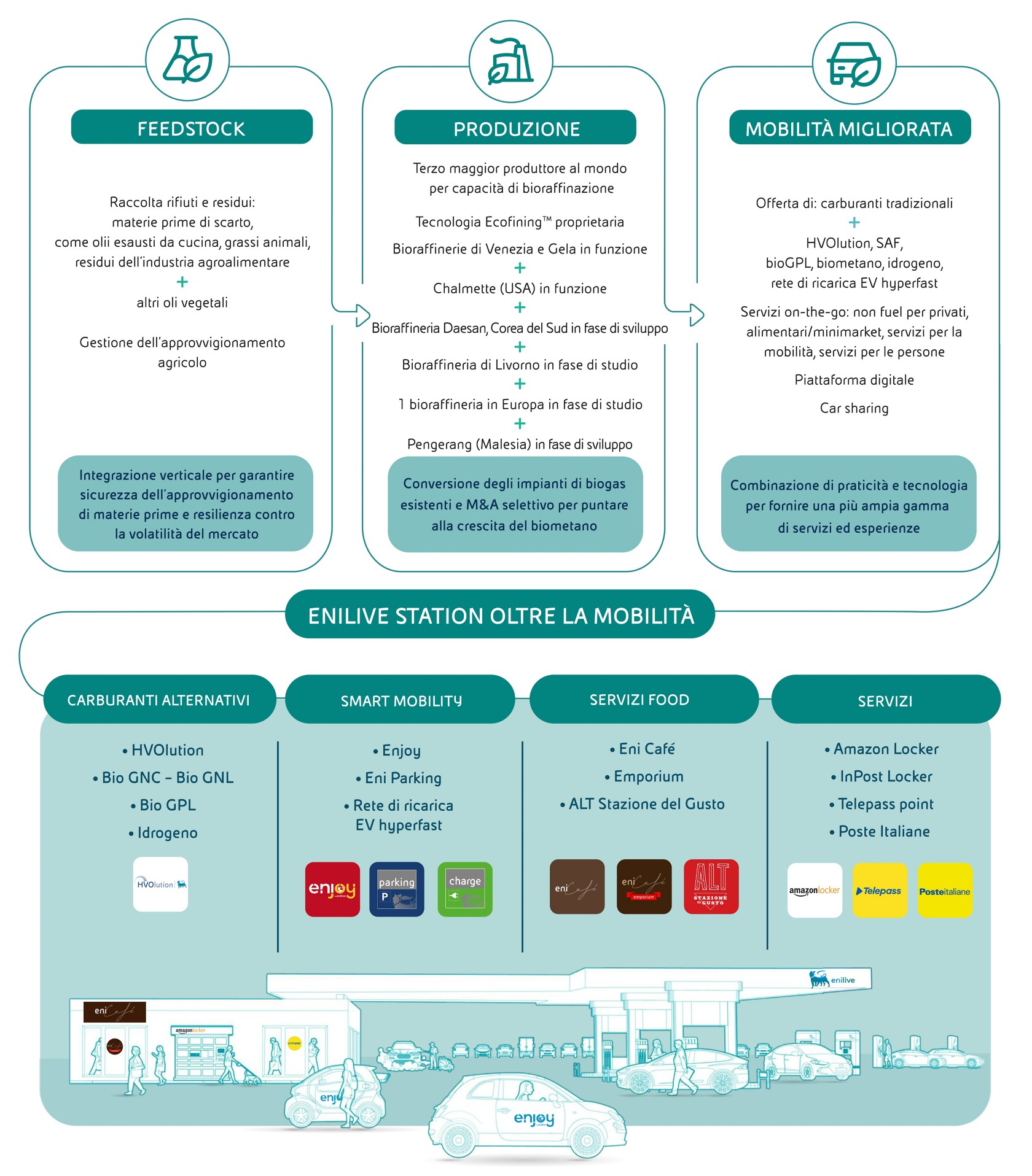 Infografica sulla mobilità sostenibile di Enilive: dalle materie prime ai biofuel, fino all’offerta di prodotti e servizi. 