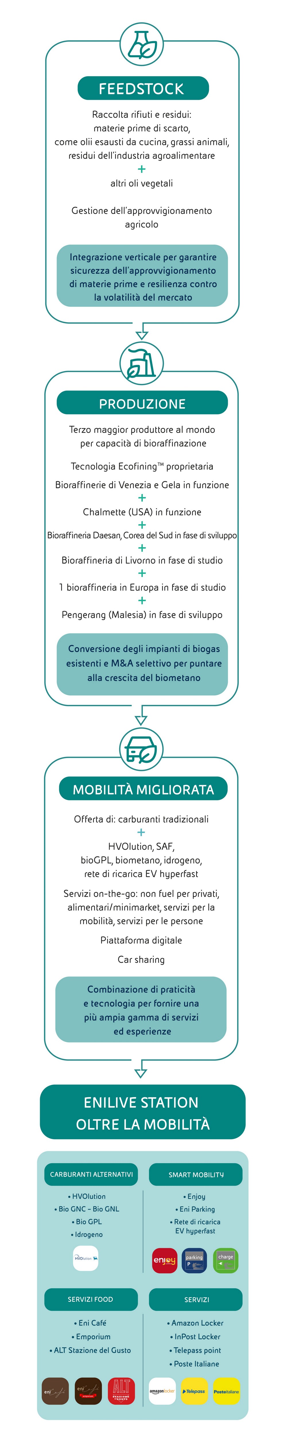 Infografica sulla mobilità sostenibile di Enilive: dalle materie prime ai biofuel, fino all’offerta di prodotti e servizi. 