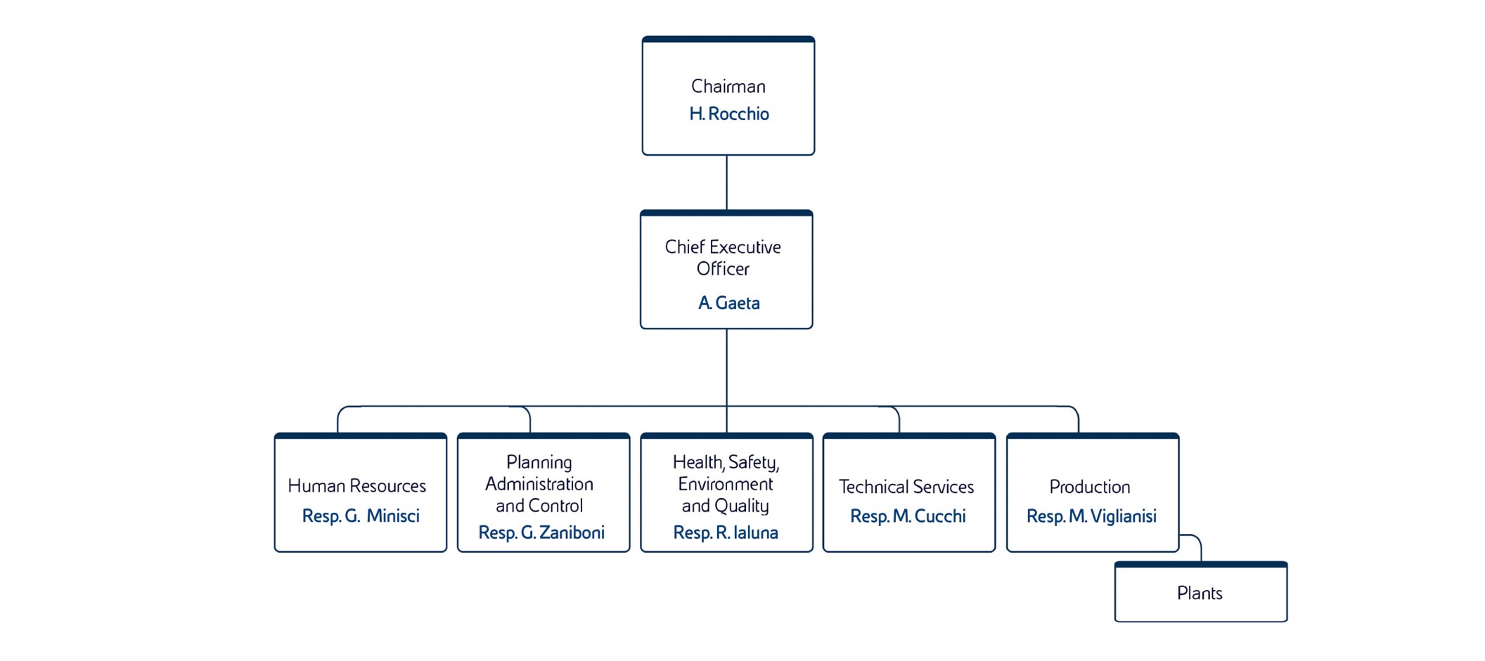 Corporate structure of Enipower, an Eni subsidiary specialising in generating electricity and steam. 