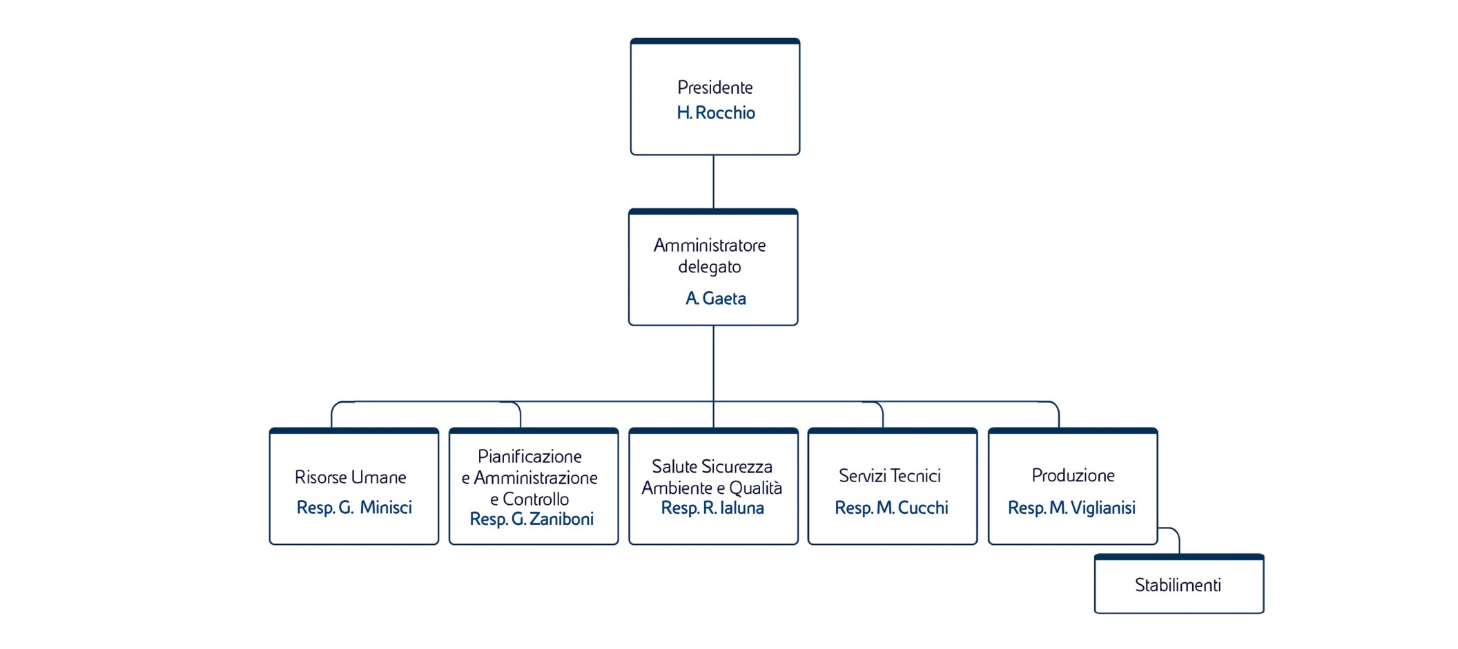 La struttura societaria di Enipower, la società di Eni dedicata alla produzione di energia elettrica e vapore. 