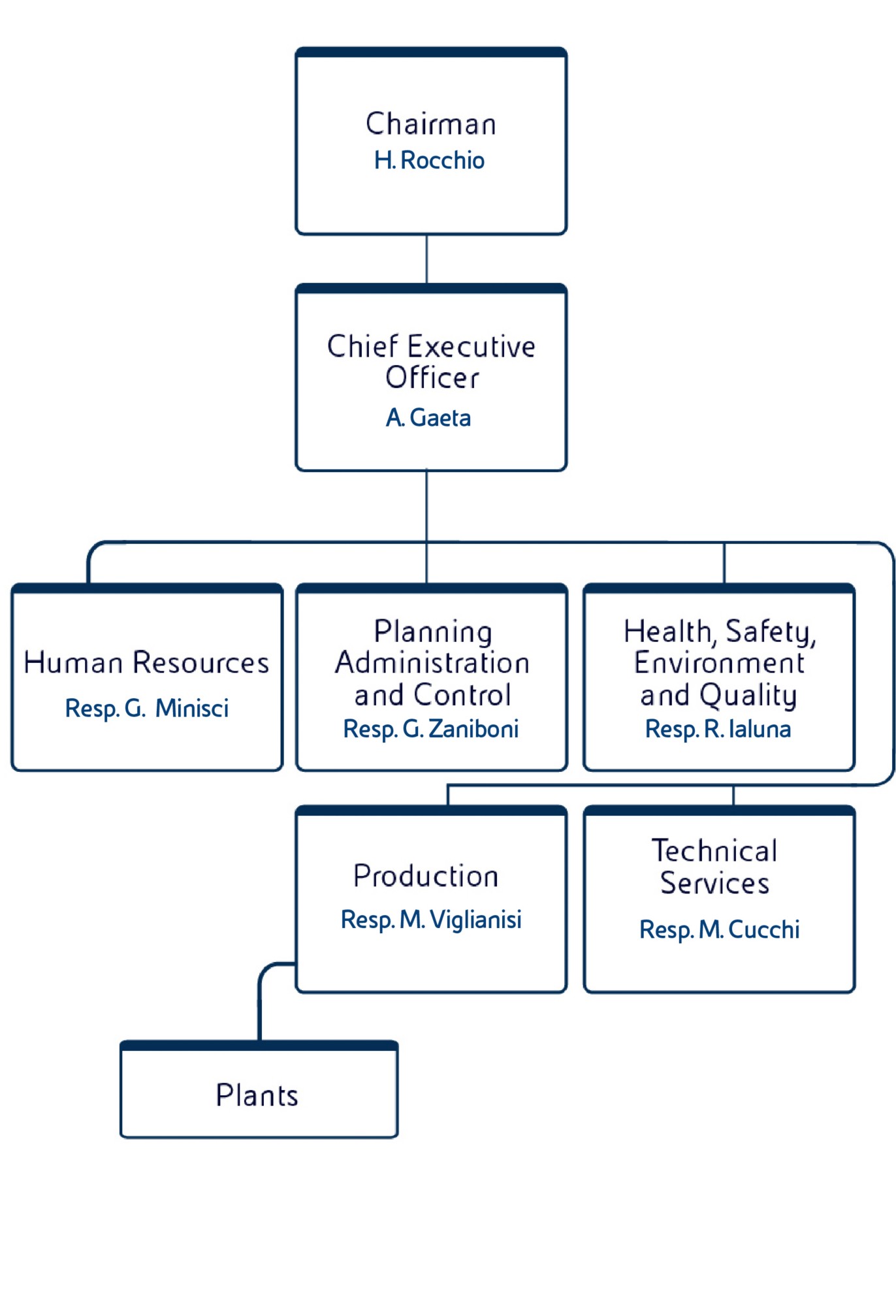 Corporate structure of Enipower, an Eni subsidiary specialising in generating electricity and steam. 