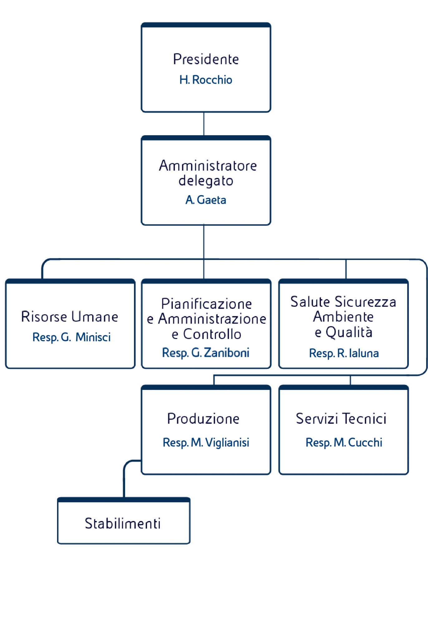 La struttura societaria di Enipower, la società di Eni dedicata alla produzione di energia elettrica e vapore. 